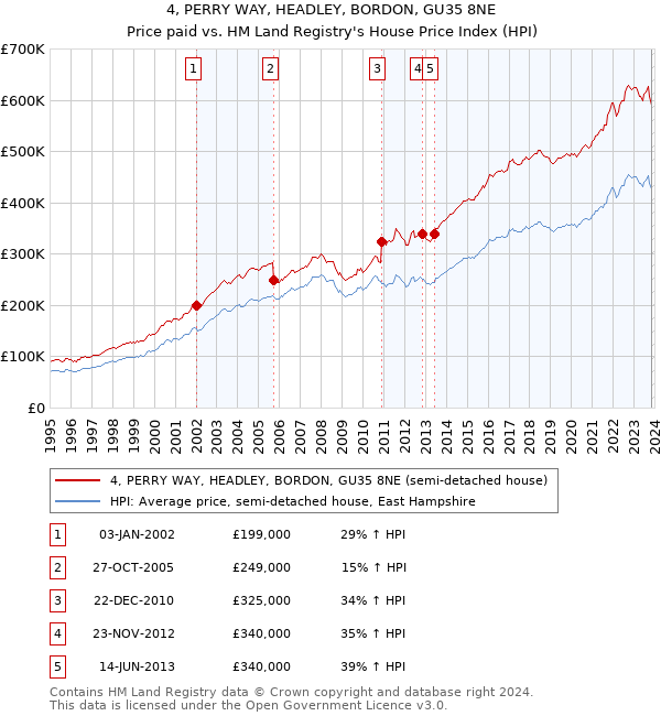 4, PERRY WAY, HEADLEY, BORDON, GU35 8NE: Price paid vs HM Land Registry's House Price Index
