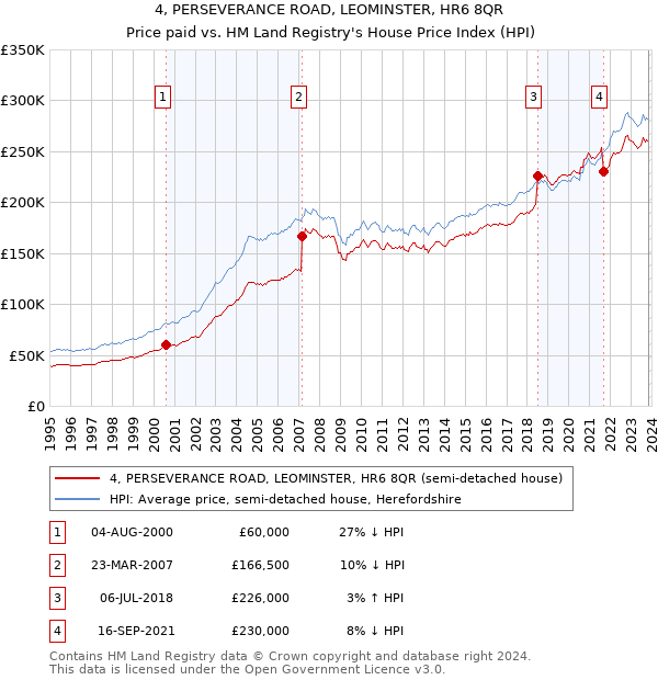 4, PERSEVERANCE ROAD, LEOMINSTER, HR6 8QR: Price paid vs HM Land Registry's House Price Index