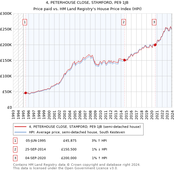 4, PETERHOUSE CLOSE, STAMFORD, PE9 1JB: Price paid vs HM Land Registry's House Price Index