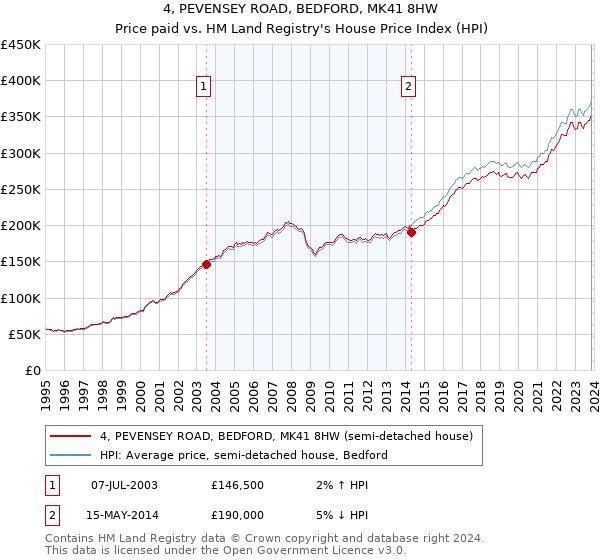 4, PEVENSEY ROAD, BEDFORD, MK41 8HW: Price paid vs HM Land Registry's House Price Index