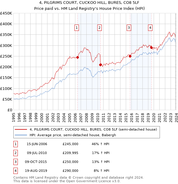 4, PILGRIMS COURT, CUCKOO HILL, BURES, CO8 5LF: Price paid vs HM Land Registry's House Price Index