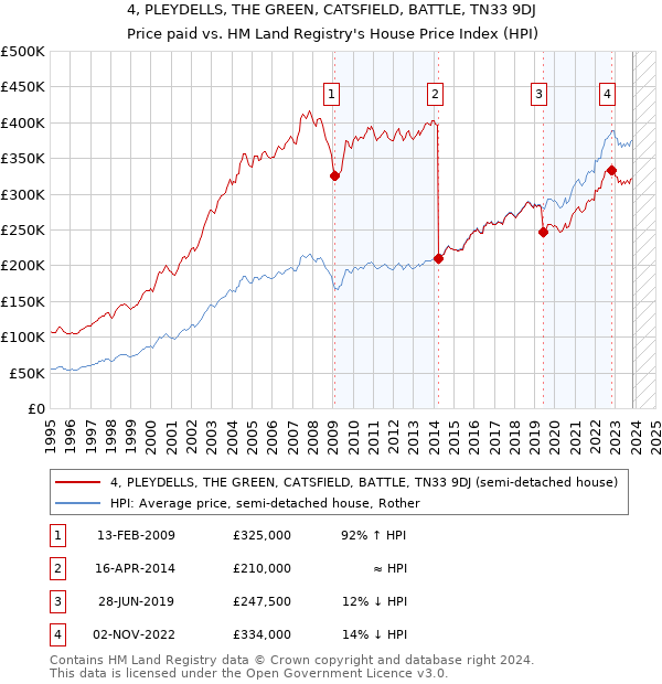 4, PLEYDELLS, THE GREEN, CATSFIELD, BATTLE, TN33 9DJ: Price paid vs HM Land Registry's House Price Index