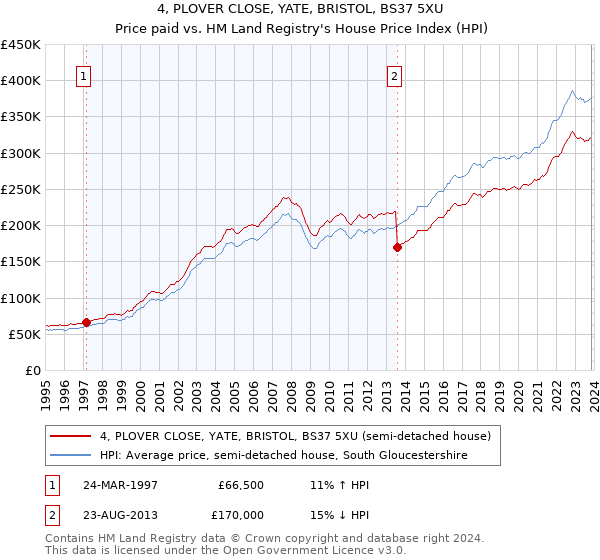 4, PLOVER CLOSE, YATE, BRISTOL, BS37 5XU: Price paid vs HM Land Registry's House Price Index