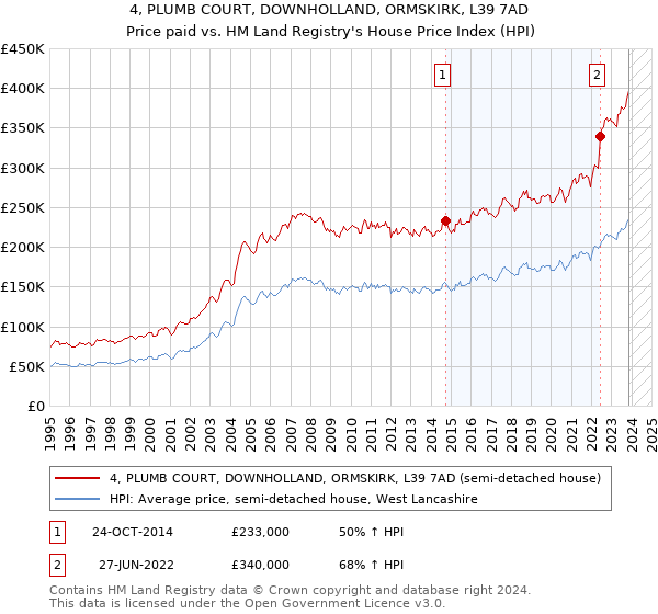 4, PLUMB COURT, DOWNHOLLAND, ORMSKIRK, L39 7AD: Price paid vs HM Land Registry's House Price Index