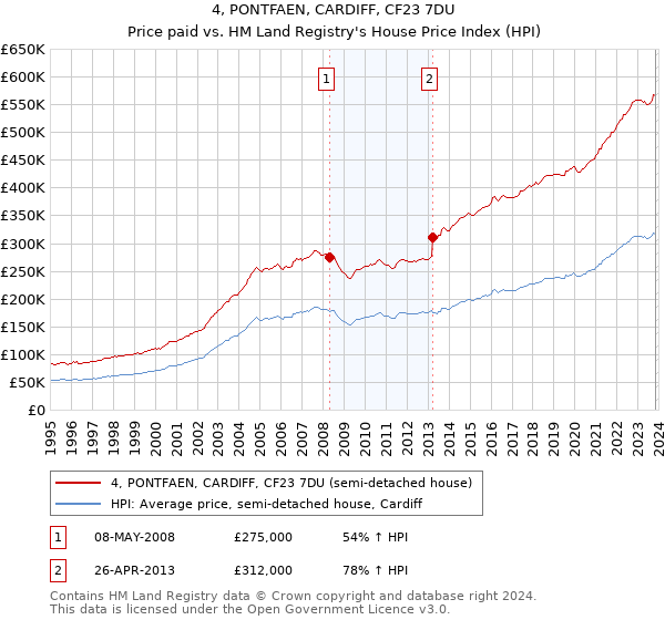 4, PONTFAEN, CARDIFF, CF23 7DU: Price paid vs HM Land Registry's House Price Index