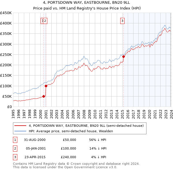 4, PORTSDOWN WAY, EASTBOURNE, BN20 9LL: Price paid vs HM Land Registry's House Price Index