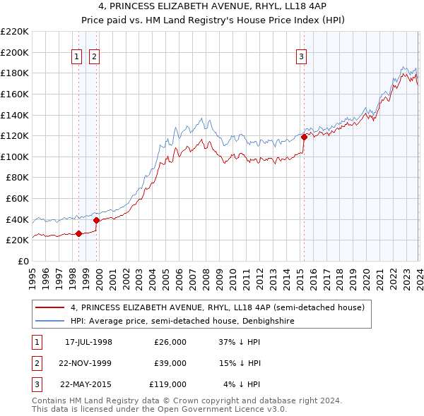 4, PRINCESS ELIZABETH AVENUE, RHYL, LL18 4AP: Price paid vs HM Land Registry's House Price Index