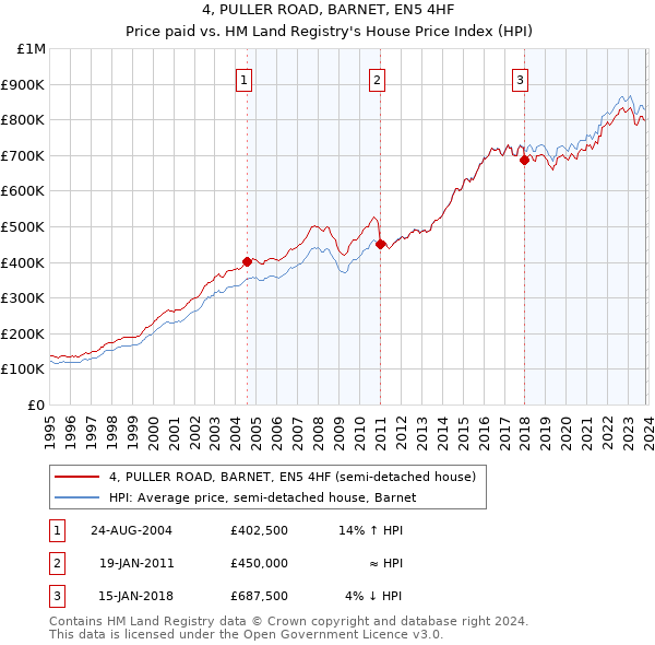 4, PULLER ROAD, BARNET, EN5 4HF: Price paid vs HM Land Registry's House Price Index