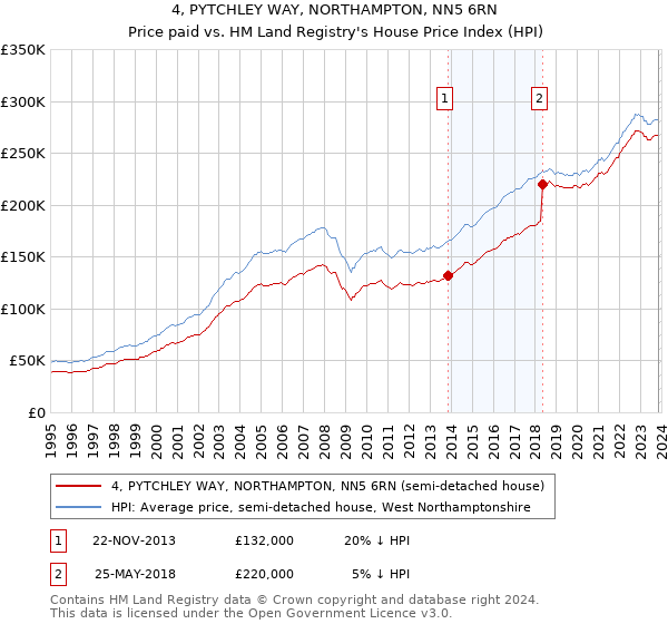 4, PYTCHLEY WAY, NORTHAMPTON, NN5 6RN: Price paid vs HM Land Registry's House Price Index