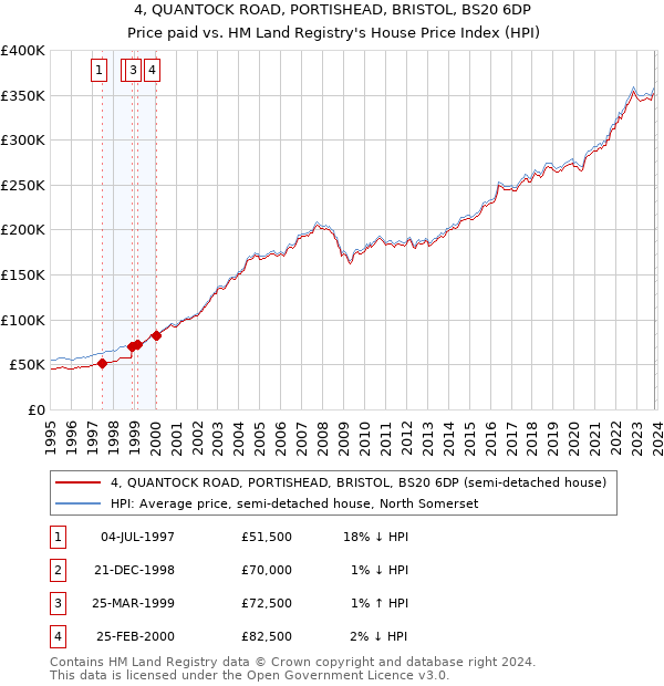 4, QUANTOCK ROAD, PORTISHEAD, BRISTOL, BS20 6DP: Price paid vs HM Land Registry's House Price Index