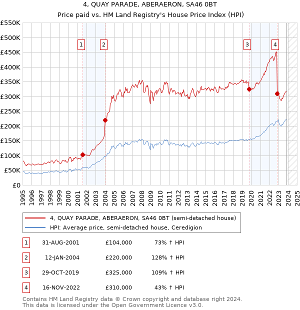 4, QUAY PARADE, ABERAERON, SA46 0BT: Price paid vs HM Land Registry's House Price Index