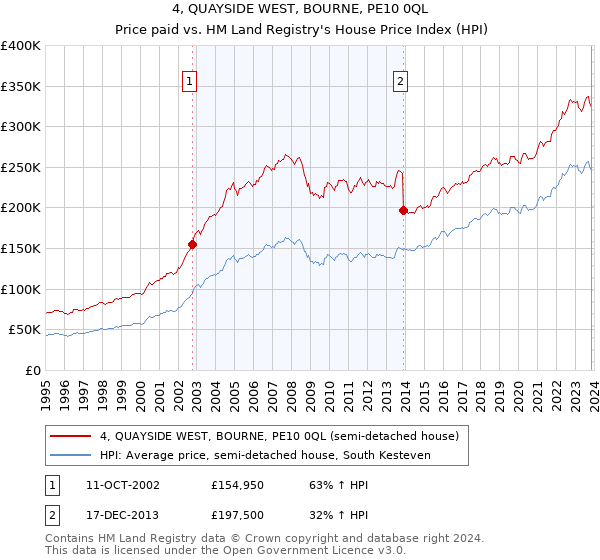 4, QUAYSIDE WEST, BOURNE, PE10 0QL: Price paid vs HM Land Registry's House Price Index