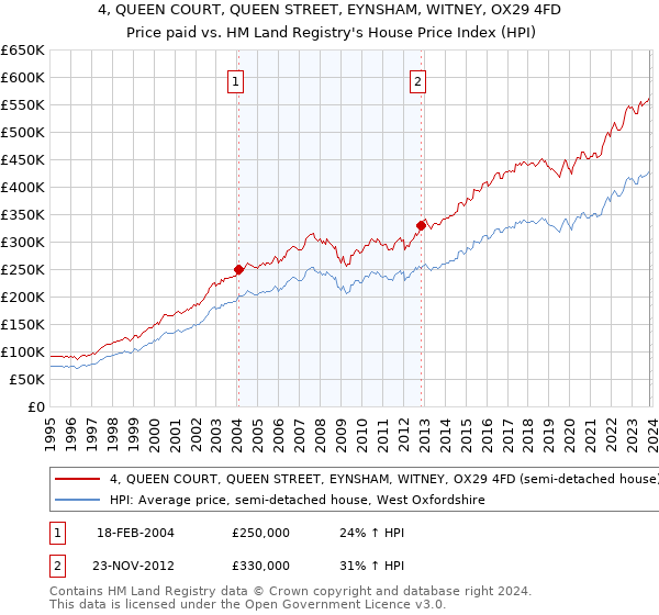 4, QUEEN COURT, QUEEN STREET, EYNSHAM, WITNEY, OX29 4FD: Price paid vs HM Land Registry's House Price Index