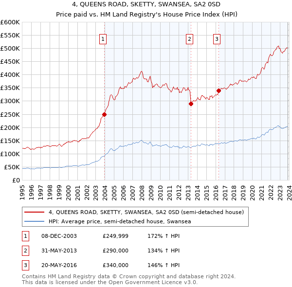 4, QUEENS ROAD, SKETTY, SWANSEA, SA2 0SD: Price paid vs HM Land Registry's House Price Index