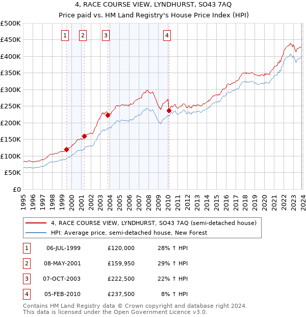 4, RACE COURSE VIEW, LYNDHURST, SO43 7AQ: Price paid vs HM Land Registry's House Price Index