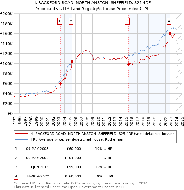 4, RACKFORD ROAD, NORTH ANSTON, SHEFFIELD, S25 4DF: Price paid vs HM Land Registry's House Price Index