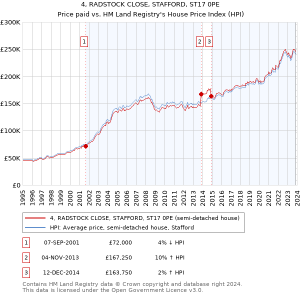 4, RADSTOCK CLOSE, STAFFORD, ST17 0PE: Price paid vs HM Land Registry's House Price Index