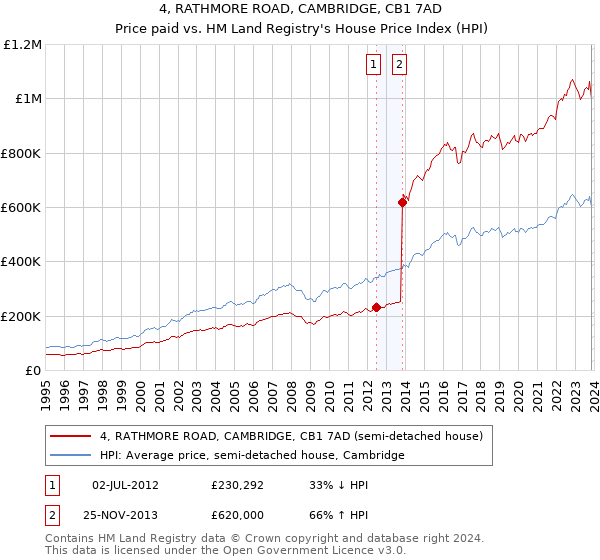 4, RATHMORE ROAD, CAMBRIDGE, CB1 7AD: Price paid vs HM Land Registry's House Price Index