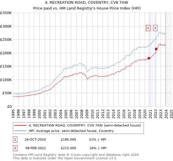 4, RECREATION ROAD, COVENTRY, CV6 7AW: Price paid vs HM Land Registry's House Price Index