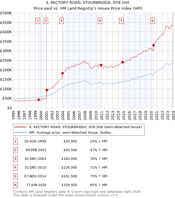 4, RECTORY ROAD, STOURBRIDGE, DY8 2HA: Price paid vs HM Land Registry's House Price Index