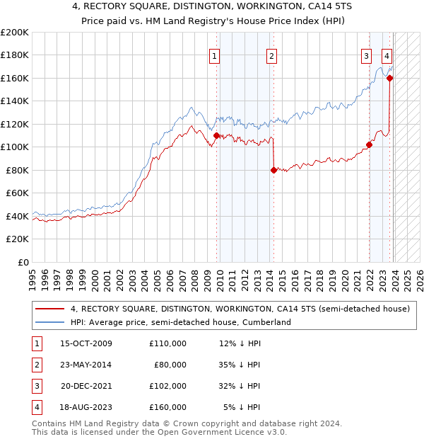 4, RECTORY SQUARE, DISTINGTON, WORKINGTON, CA14 5TS: Price paid vs HM Land Registry's House Price Index