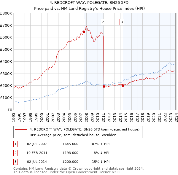 4, REDCROFT WAY, POLEGATE, BN26 5FD: Price paid vs HM Land Registry's House Price Index