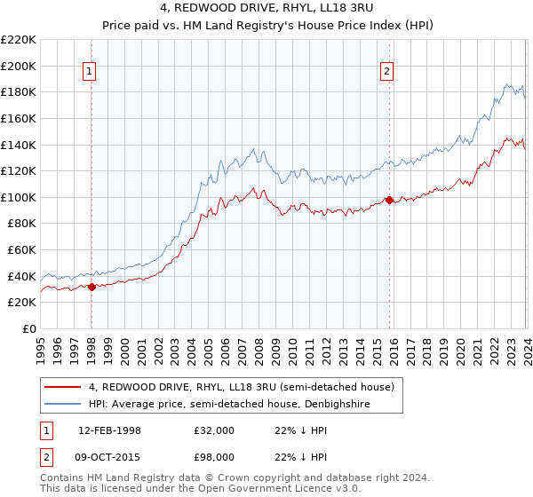 4, REDWOOD DRIVE, RHYL, LL18 3RU: Price paid vs HM Land Registry's House Price Index