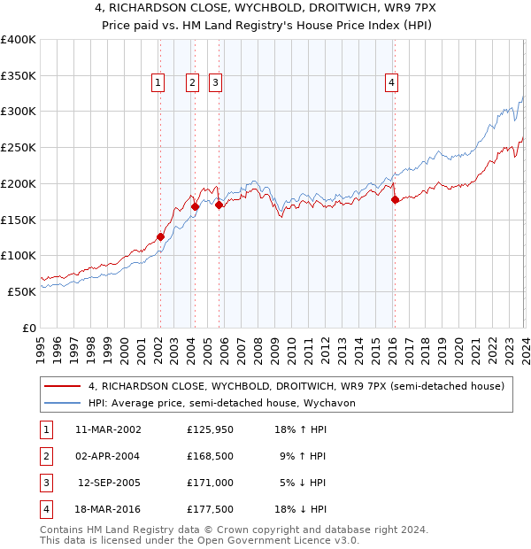 4, RICHARDSON CLOSE, WYCHBOLD, DROITWICH, WR9 7PX: Price paid vs HM Land Registry's House Price Index