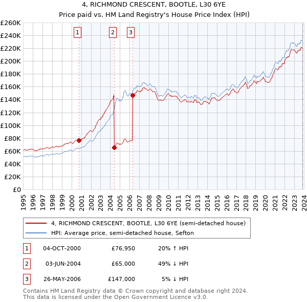 4, RICHMOND CRESCENT, BOOTLE, L30 6YE: Price paid vs HM Land Registry's House Price Index