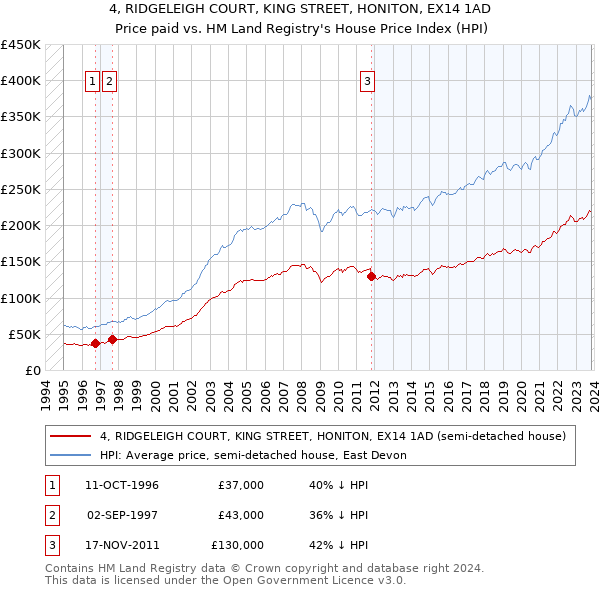 4, RIDGELEIGH COURT, KING STREET, HONITON, EX14 1AD: Price paid vs HM Land Registry's House Price Index