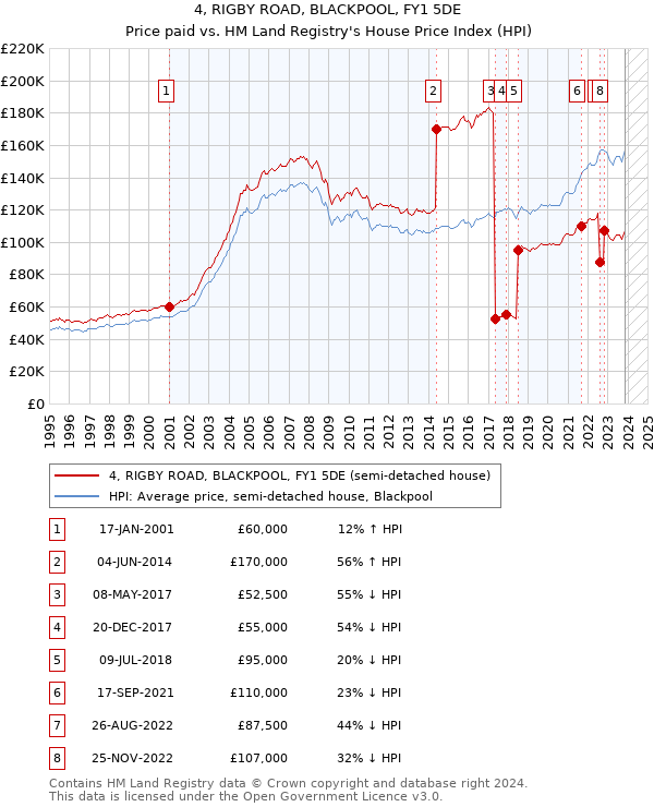 4, RIGBY ROAD, BLACKPOOL, FY1 5DE: Price paid vs HM Land Registry's House Price Index