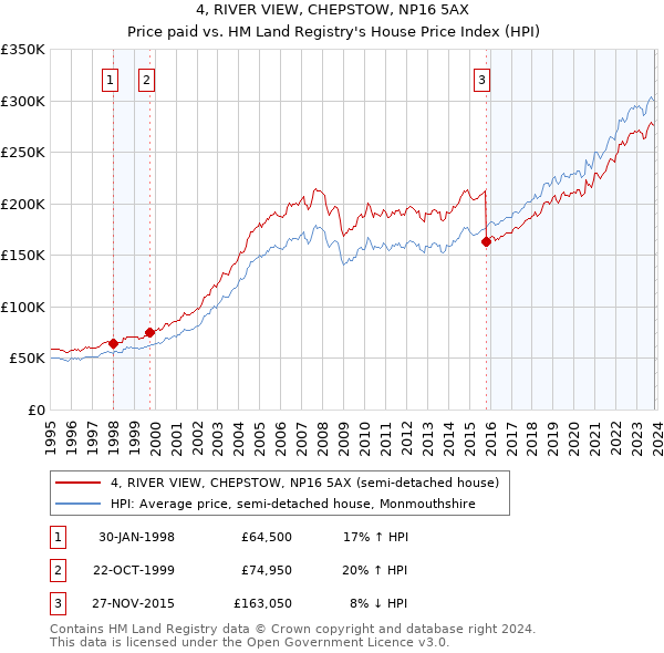 4, RIVER VIEW, CHEPSTOW, NP16 5AX: Price paid vs HM Land Registry's House Price Index