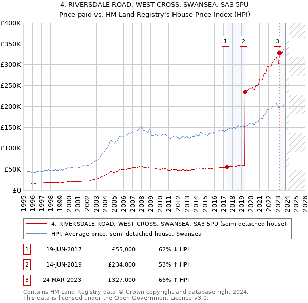 4, RIVERSDALE ROAD, WEST CROSS, SWANSEA, SA3 5PU: Price paid vs HM Land Registry's House Price Index