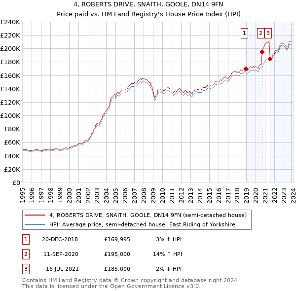 4, ROBERTS DRIVE, SNAITH, GOOLE, DN14 9FN: Price paid vs HM Land Registry's House Price Index