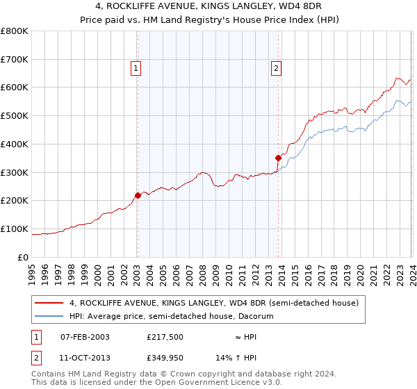4, ROCKLIFFE AVENUE, KINGS LANGLEY, WD4 8DR: Price paid vs HM Land Registry's House Price Index