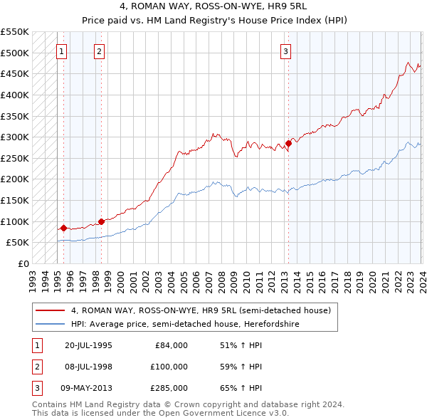 4, ROMAN WAY, ROSS-ON-WYE, HR9 5RL: Price paid vs HM Land Registry's House Price Index