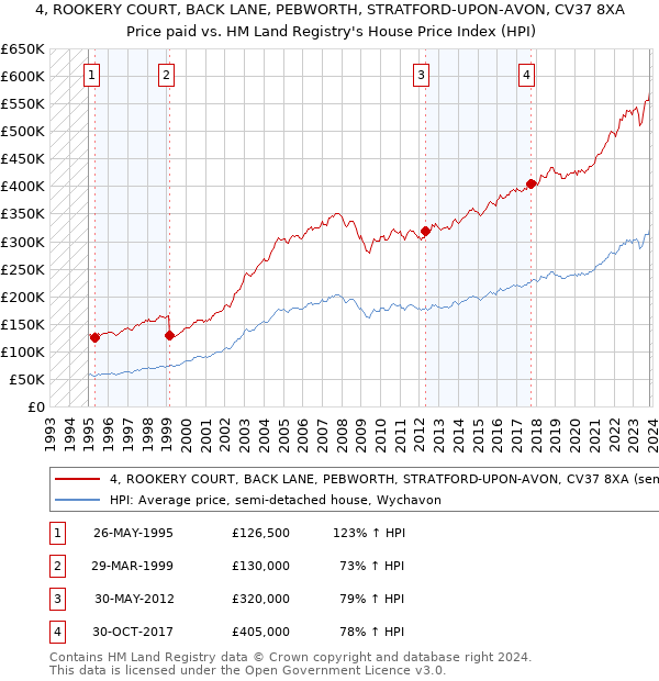 4, ROOKERY COURT, BACK LANE, PEBWORTH, STRATFORD-UPON-AVON, CV37 8XA: Price paid vs HM Land Registry's House Price Index