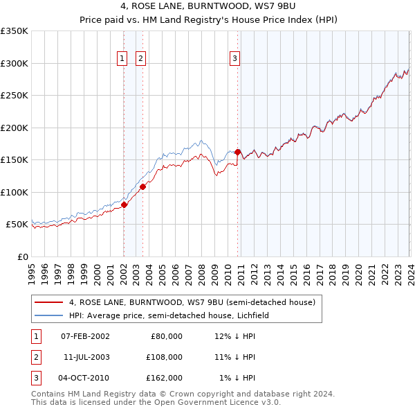 4, ROSE LANE, BURNTWOOD, WS7 9BU: Price paid vs HM Land Registry's House Price Index
