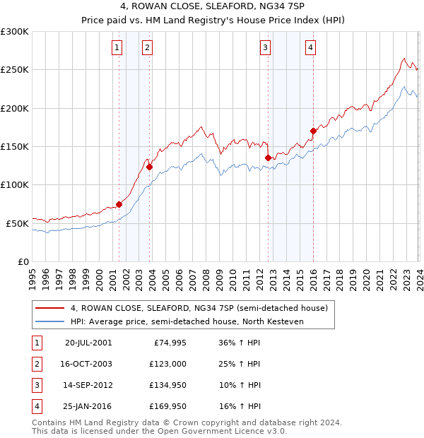 4, ROWAN CLOSE, SLEAFORD, NG34 7SP: Price paid vs HM Land Registry's House Price Index
