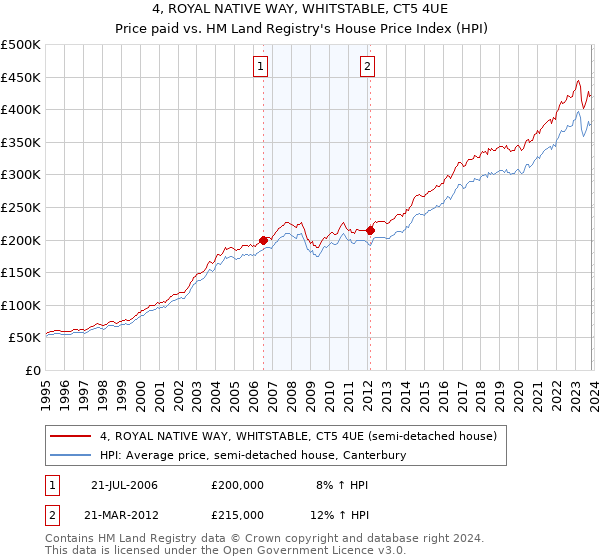 4, ROYAL NATIVE WAY, WHITSTABLE, CT5 4UE: Price paid vs HM Land Registry's House Price Index