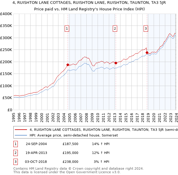 4, RUISHTON LANE COTTAGES, RUISHTON LANE, RUISHTON, TAUNTON, TA3 5JR: Price paid vs HM Land Registry's House Price Index