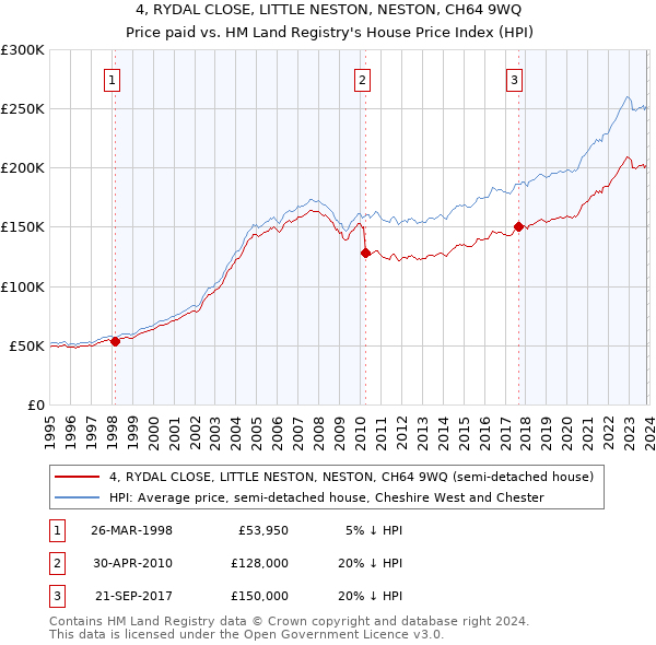 4, RYDAL CLOSE, LITTLE NESTON, NESTON, CH64 9WQ: Price paid vs HM Land Registry's House Price Index