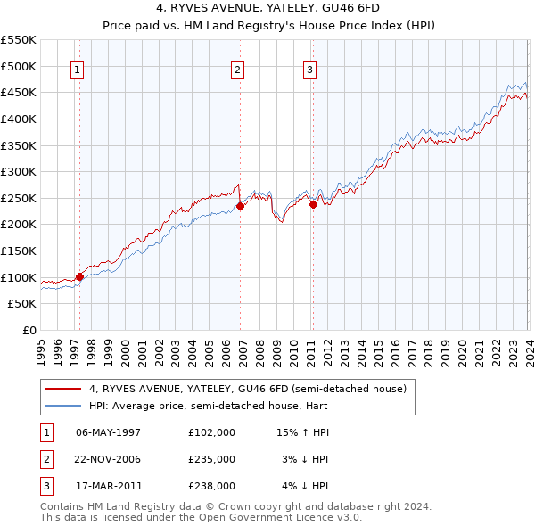 4, RYVES AVENUE, YATELEY, GU46 6FD: Price paid vs HM Land Registry's House Price Index