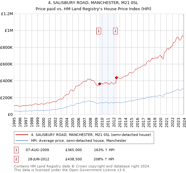 4, SALISBURY ROAD, MANCHESTER, M21 0SL: Price paid vs HM Land Registry's House Price Index