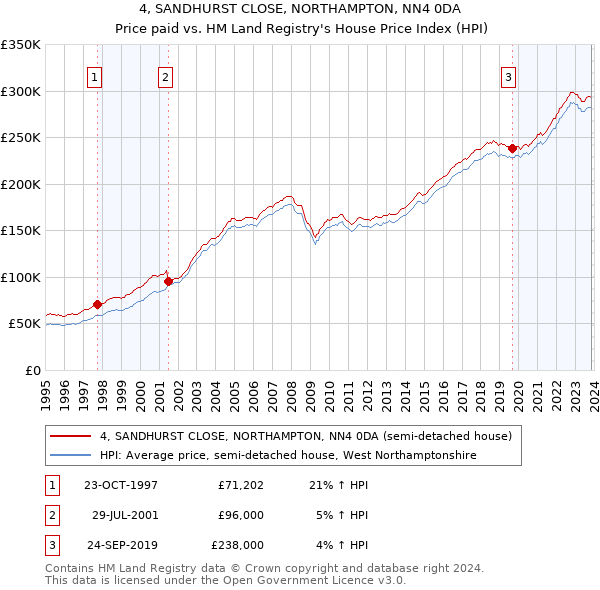 4, SANDHURST CLOSE, NORTHAMPTON, NN4 0DA: Price paid vs HM Land Registry's House Price Index