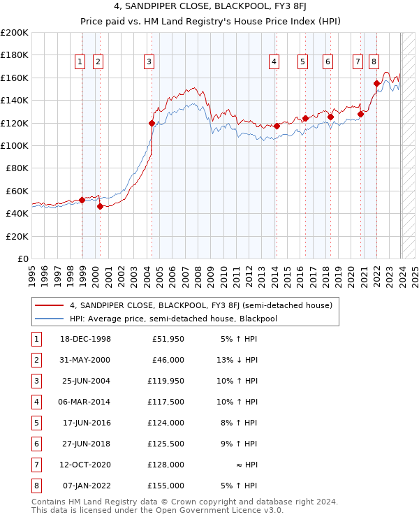 4, SANDPIPER CLOSE, BLACKPOOL, FY3 8FJ: Price paid vs HM Land Registry's House Price Index