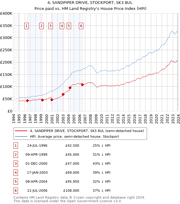 4, SANDPIPER DRIVE, STOCKPORT, SK3 8UL: Price paid vs HM Land Registry's House Price Index