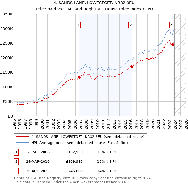 4, SANDS LANE, LOWESTOFT, NR32 3EU: Price paid vs HM Land Registry's House Price Index