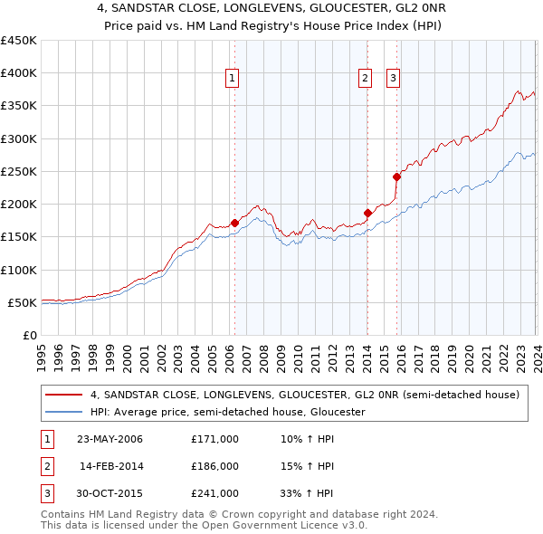 4, SANDSTAR CLOSE, LONGLEVENS, GLOUCESTER, GL2 0NR: Price paid vs HM Land Registry's House Price Index