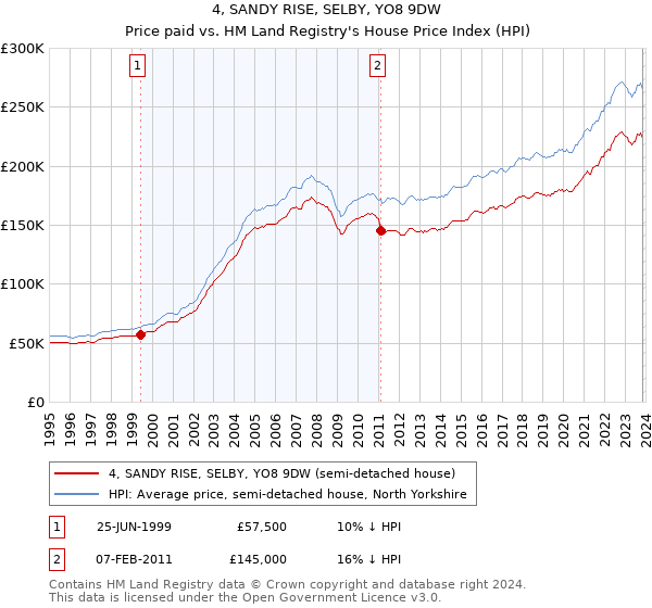 4, SANDY RISE, SELBY, YO8 9DW: Price paid vs HM Land Registry's House Price Index